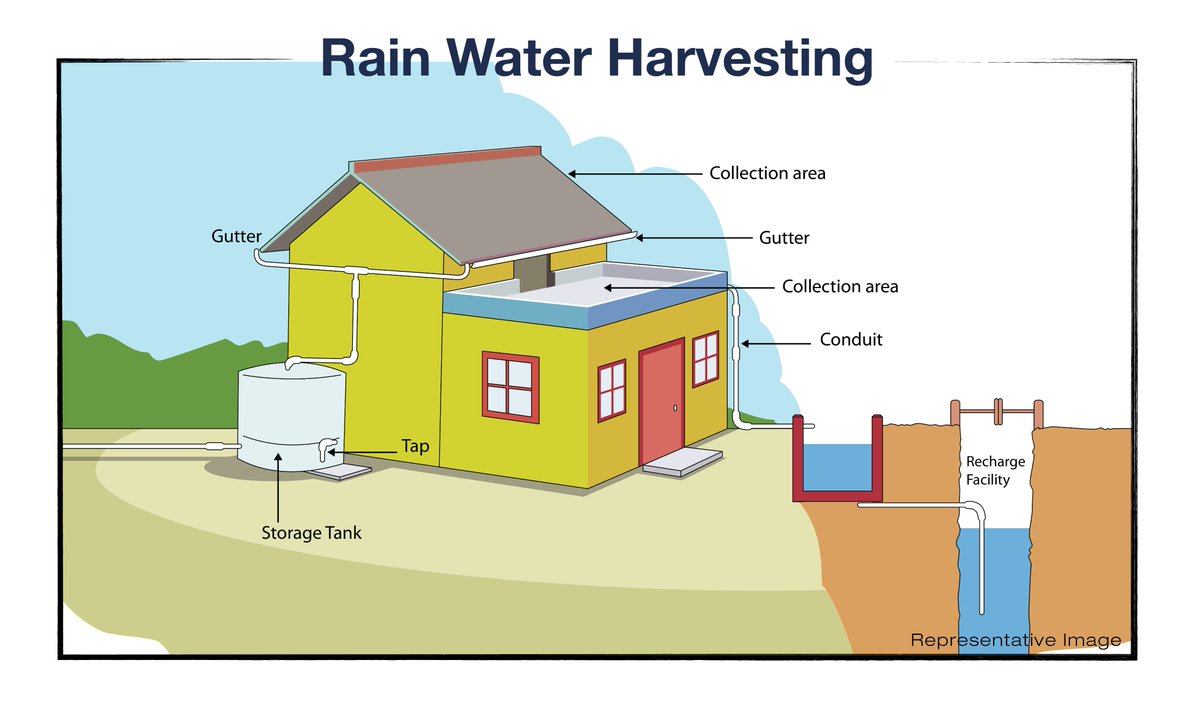 Rainwater Harvesting: Government Policies & Updates in India (2025)