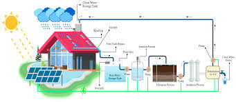  Rainwater Harvesting: Harnessing a Renewable Water Resource for a Sustainable Future