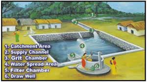 एक-एक बूँद से भविष्य संवारें: वर्षा जल संचयन की क्रांति